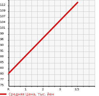 Аукционная статистика: График изменения цены HONDA Хонда  STREAM Стрим  2010 2000 RN8 TS в зависимости от аукционных оценок
