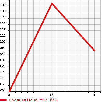 Аукционная статистика: График изменения цены HONDA Хонда  STREAM Стрим  2010 2000 RN8 ZS в зависимости от аукционных оценок
