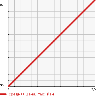 Аукционная статистика: График изменения цены HONDA Хонда  STREAM Стрим  2011 2000 RN8 ZS в зависимости от аукционных оценок