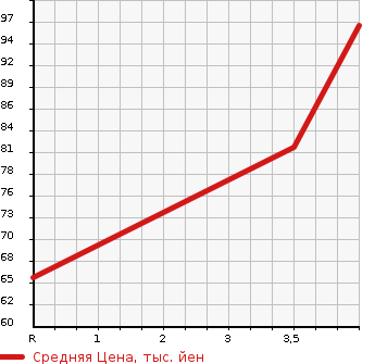Аукционная статистика: График изменения цены HONDA Хонда  STREAM Стрим  2009 2000 RN8 ZS HDD NAVIGATION PACKAGE в зависимости от аукционных оценок