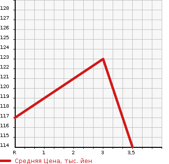 Аукционная статистика: График изменения цены HONDA Хонда  STREAM Стрим  2006 2000 RN9 4WD G в зависимости от аукционных оценок