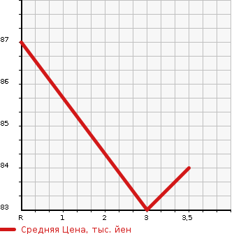 Аукционная статистика: График изменения цены HONDA Хонда  STREAM Стрим  2007 2000 RN9 4WD G в зависимости от аукционных оценок