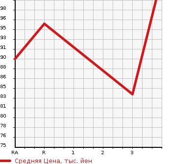 Аукционная статистика: График изменения цены HONDA Хонда  STREAM Стрим  2007 2000 RN9 4WD RSZ в зависимости от аукционных оценок