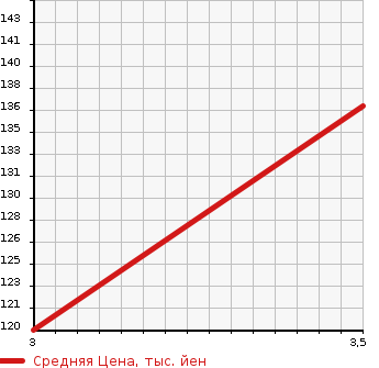Аукционная статистика: График изменения цены HONDA Хонда  STREAM Стрим  2010 2000 RN9 4WD RSZ в зависимости от аукционных оценок