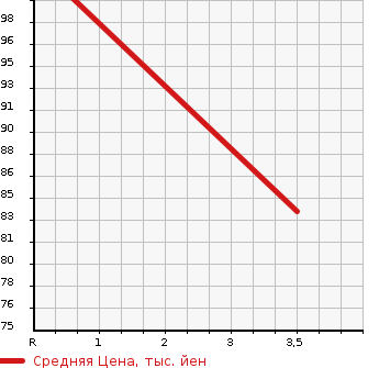 Аукционная статистика: График изменения цены HONDA Хонда  STREAM Стрим  2010 2000 RN9 RSZ 4WD в зависимости от аукционных оценок