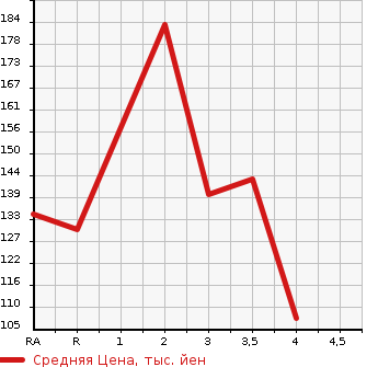Аукционная статистика: График изменения цены HONDA Хонда  STREAM Стрим  2000 в зависимости от аукционных оценок