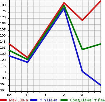 Аукционная статистика: График изменения цены HONDA Хонда  STREAM Стрим  2000 в зависимости от аукционных оценок