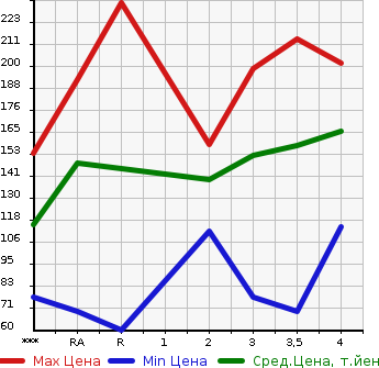 Аукционная статистика: График изменения цены HONDA Хонда  STREAM Стрим  2003 в зависимости от аукционных оценок