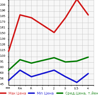 Аукционная статистика: График изменения цены HONDA Хонда  STREAM Стрим  2006 в зависимости от аукционных оценок