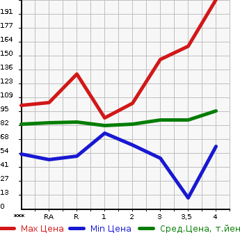 Аукционная статистика: График изменения цены HONDA Хонда  STREAM Стрим  2007 в зависимости от аукционных оценок