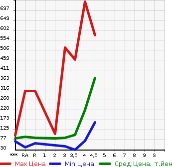 Аукционная статистика: График изменения цены HONDA Хонда  STREAM Стрим  2009 в зависимости от аукционных оценок