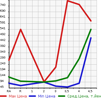 Аукционная статистика: График изменения цены HONDA Хонда  STREAM Стрим  2010 в зависимости от аукционных оценок