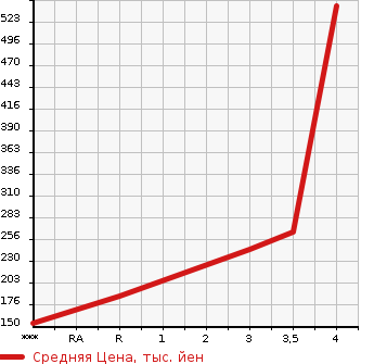 Аукционная статистика: График изменения цены HONDA Хонда  STREAM Стрим  2013 в зависимости от аукционных оценок