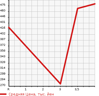 Аукционная статистика: График изменения цены HONDA Хонда  STREAM Стрим  2014 в зависимости от аукционных оценок