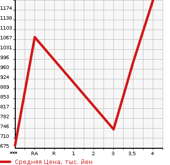 Аукционная статистика: График изменения цены HONDA Хонда  STEPWGN Степ Вагон  2015 1490 RP1 G в зависимости от аукционных оценок