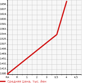 Аукционная статистика: График изменения цены HONDA Хонда  STEPWGN Степ Вагон  2021 1490 RP1 G HONDA SENSING в зависимости от аукционных оценок