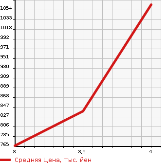 Аукционная статистика: График изменения цены HONDA Хонда  STEPWGN Степ Вагон  2016 1500 RP1 B в зависимости от аукционных оценок