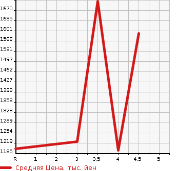 Аукционная статистика: График изменения цены HONDA Хонда  STEPWGN Степ Вагон  2019 1500 RP1 B HONDA SENSING в зависимости от аукционных оценок