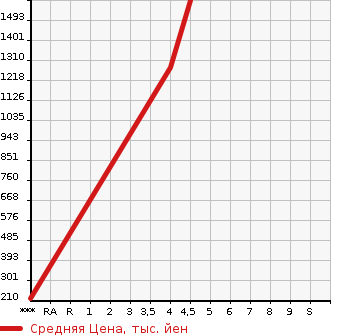 Аукционная статистика: График изменения цены HONDA Хонда  STEPWGN Степ Вагон  2017 1500 RP1 G* HONDA SENSING в зависимости от аукционных оценок