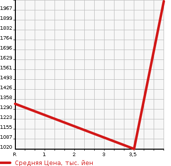 Аукционная статистика: График изменения цены HONDA Хонда  STEPWGN Степ Вагон  2019 1500 RP1 G* HONDA SENSING в зависимости от аукционных оценок