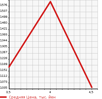 Аукционная статистика: График изменения цены HONDA Хонда  STEPWGN Степ Вагон  2015 1500 RP1 G*EX в зависимости от аукционных оценок
