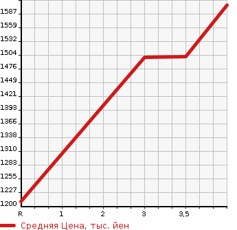 Аукционная статистика: График изменения цены HONDA Хонда  STEPWGN Степ Вагон  2019 1500 RP1 G*HONDA SENSING 8 NUMBER OF SEATS в зависимости от аукционных оценок
