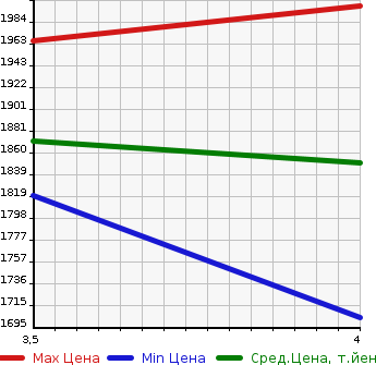 Аукционная статистика: График изменения цены HONDA Хонда  STEPWGN Степ Вагон  2020 1500 RP1 G*HONDA SENSING 8 NUMBER OF SEATS в зависимости от аукционных оценок