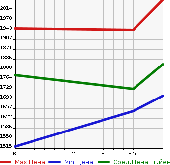 Аукционная статистика: График изменения цены HONDA Хонда  STEPWGN Степ Вагон  2020 1500 RP1 G*HONDA SENSING8 NUMBER OF SEATS в зависимости от аукционных оценок