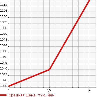 Аукционная статистика: График изменения цены HONDA Хонда  STEPWGN Степ Вагон  2016 1500 RP1 G*Honda SENSING в зависимости от аукционных оценок