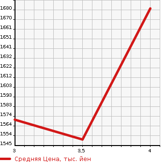Аукционная статистика: График изменения цены HONDA Хонда  STEPWGN Степ Вагон  2019 1500 RP1 G*Honda SENSING в зависимости от аукционных оценок