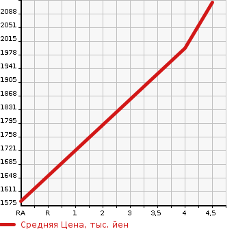 Аукционная статистика: График изменения цены HONDA Хонда  STEPWGN Степ Вагон  2020 1500 RP1 G в зависимости от аукционных оценок