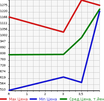 Аукционная статистика: График изменения цены HONDA Хонда  STEPWGN Степ Вагон  2015 1500 RP1 G 8 PERSON в зависимости от аукционных оценок