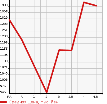 Аукционная статистика: График изменения цены HONDA Хонда  STEPWGN Степ Вагон  2015 1500 RP1 G EX в зависимости от аукционных оценок