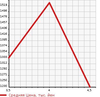 Аукционная статистика: График изменения цены HONDA Хонда  STEPWGN Степ Вагон  2016 1500 RP1 G EX HONDA SENSING в зависимости от аукционных оценок