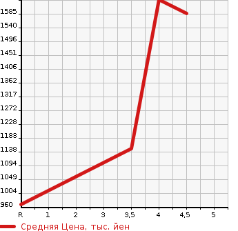 Аукционная статистика: График изменения цены HONDA Хонда  STEPWGN Степ Вагон  2017 1500 RP1 G EX HONDA SENSING в зависимости от аукционных оценок