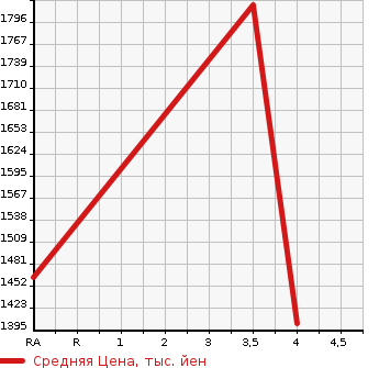 Аукционная статистика: График изменения цены HONDA Хонда  STEPWGN Степ Вагон  2019 1500 RP1 G EX HONDA SENSING в зависимости от аукционных оценок
