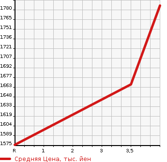Аукционная статистика: График изменения цены HONDA Хонда  STEPWGN Степ Вагон  2019 1500 RP1 G EX HONDA SENSING7 PERSON в зависимости от аукционных оценок