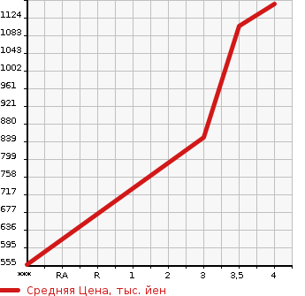 Аукционная статистика: График изменения цены HONDA Хонда  STEPWGN Степ Вагон  2016 1500 RP1 G HONDA SENSING в зависимости от аукционных оценок