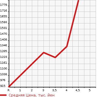 Аукционная статистика: График изменения цены HONDA Хонда  STEPWGN Степ Вагон  2018 1500 RP1 G HONDA SENSING в зависимости от аукционных оценок