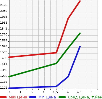 Аукционная статистика: График изменения цены HONDA Хонда  STEPWGN Степ Вагон  2019 1500 RP1 G HONDA SENSING в зависимости от аукционных оценок