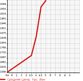 Аукционная статистика: График изменения цены HONDA Хонда  STEPWGN Степ Вагон  2020 1500 RP1 G HONDA SENSING в зависимости от аукционных оценок