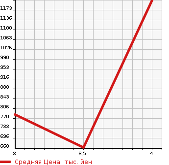 Аукционная статистика: График изменения цены HONDA Хонда  STEPWGN Степ Вагон  2016 1500 RP1 G HONDA SENSING7 PERSON в зависимости от аукционных оценок