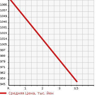 Аукционная статистика: График изменения цены HONDA Хонда  STEPWGN Степ Вагон  2018 1500 RP1 G HONDA SENSING7 PERSON в зависимости от аукционных оценок