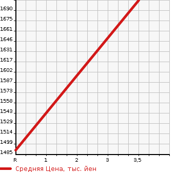 Аукционная статистика: График изменения цены HONDA Хонда  STEPWGN Степ Вагон  2021 1500 RP1 G HONDA SENSING7 PERSON в зависимости от аукционных оценок