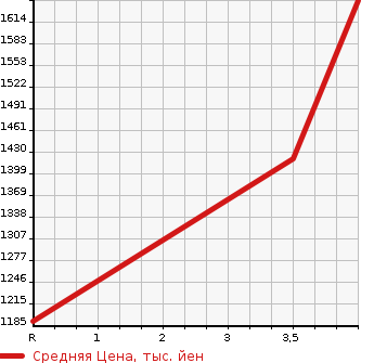Аукционная статистика: График изменения цены HONDA Хонда  STEPWGN Степ Вагон  2019 1500 RP1 G HONDA SENSING8 PERSON в зависимости от аукционных оценок