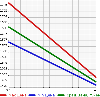 Аукционная статистика: График изменения цены HONDA Хонда  STEPWGN Степ Вагон  2020 1500 RP1 G HONDA SENSING8 PERSON в зависимости от аукционных оценок