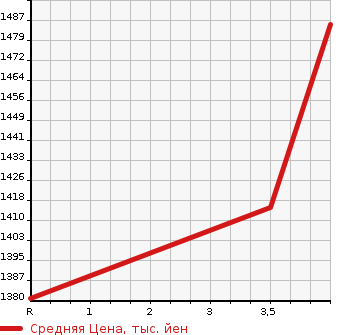 Аукционная статистика: График изменения цены HONDA Хонда  STEPWGN Степ Вагон  2021 1500 RP1 G HONDA SENSING8 PERSON в зависимости от аукционных оценок