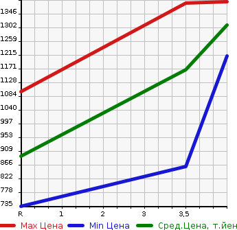 Аукционная статистика: График изменения цены HONDA Хонда  STEPWGN Степ Вагон  2015 1500 RP1 G-EX 7 PERSON в зависимости от аукционных оценок