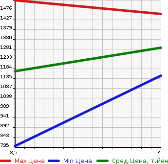 Аукционная статистика: График изменения цены HONDA Хонда  STEPWGN Степ Вагон  2015 1500 RP1 G-EX 8 PERSON в зависимости от аукционных оценок