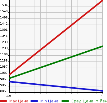 Аукционная статистика: График изменения цены HONDA Хонда  STEPWGN Степ Вагон  2015 1500 RP2 4WD G в зависимости от аукционных оценок